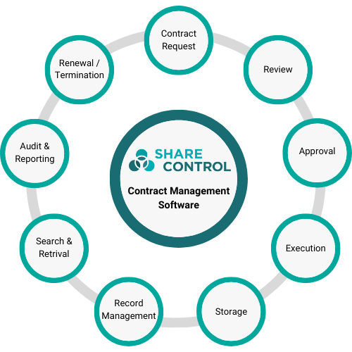 contract management lifecycle