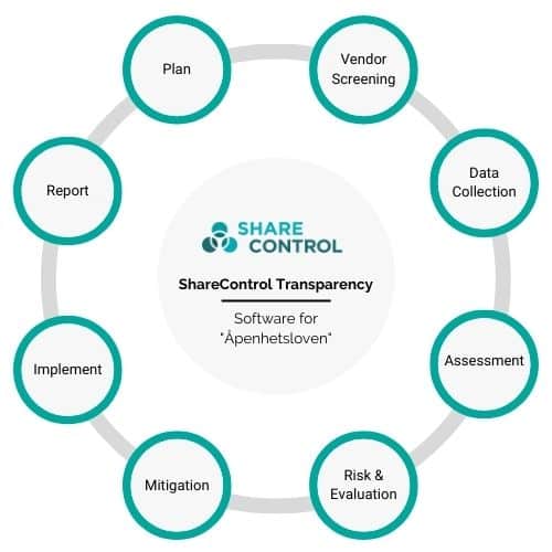 ShareControl Transparency - Software For Åbenhetsloven