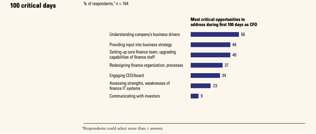 Changes CFO's implemented in the first 100 days