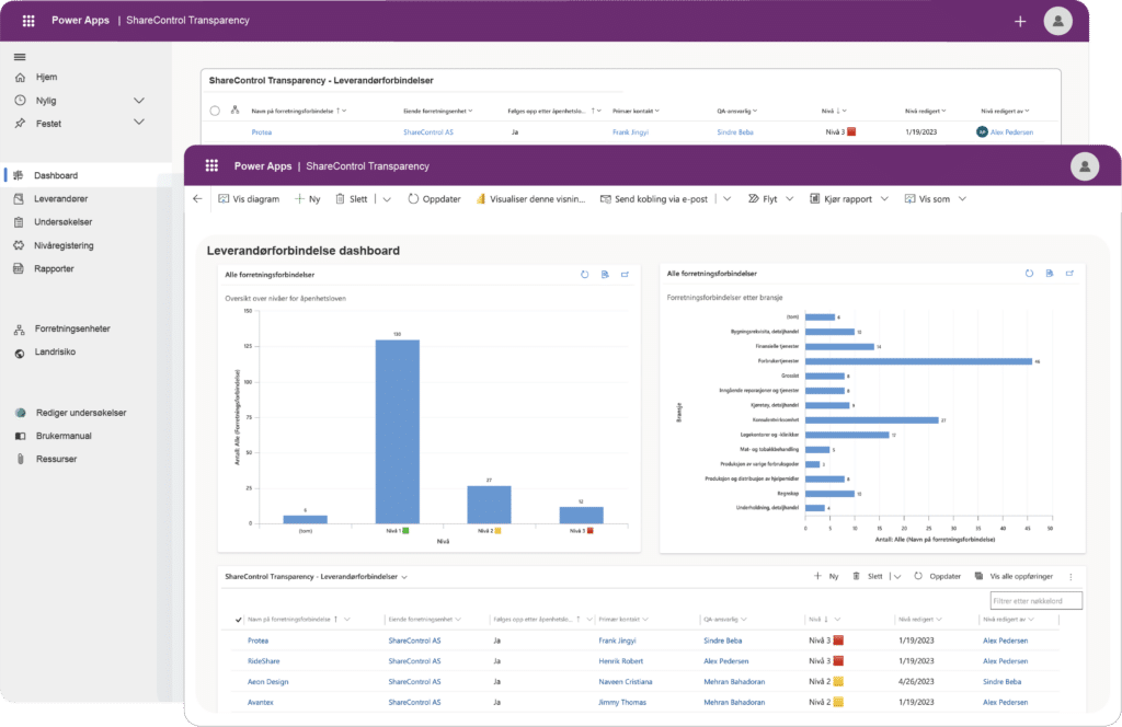 Complete overview of risk assessment of suppliers as required by the Transparency Act