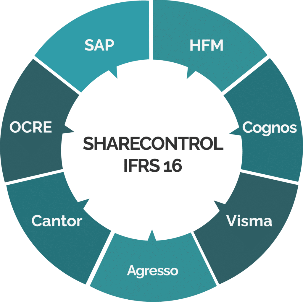 Integrasjoner ShareControl IFRS 16