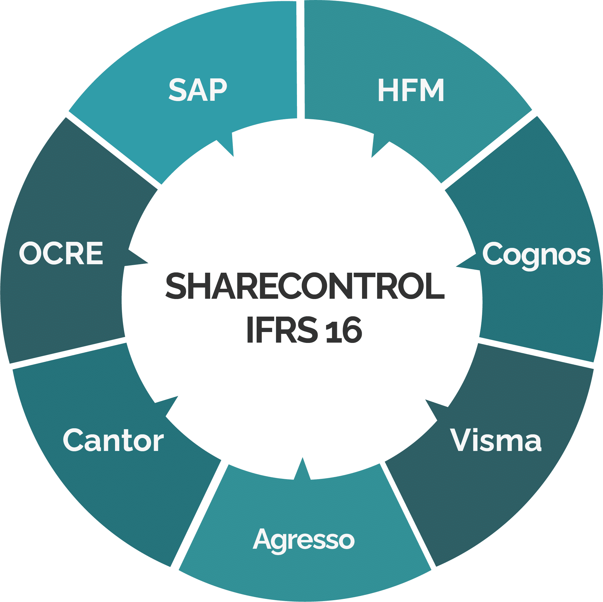 Integrasjoner ShareControl IFRS 16